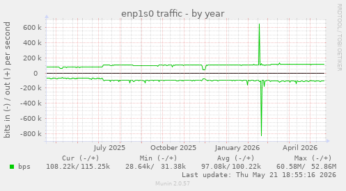 enp1s0 traffic
