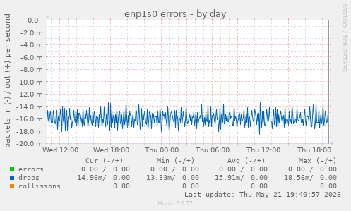 enp1s0 errors