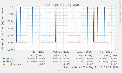 enp1s0 errors