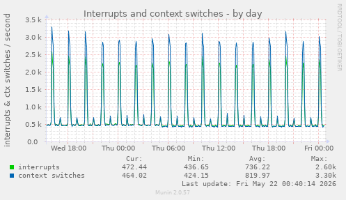 Interrupts and context switches