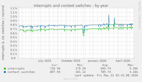 yearly graph