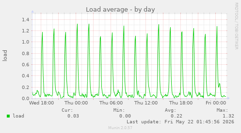 Load average