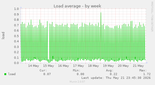 Load average