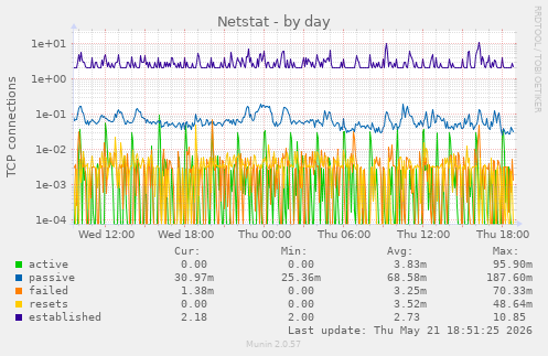 Netstat