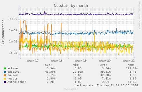 Netstat