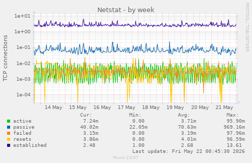 Netstat