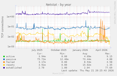 Netstat