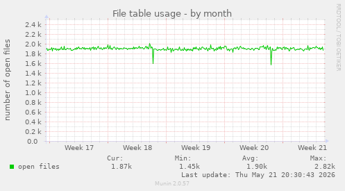 File table usage