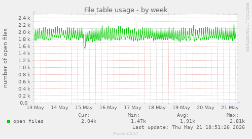 File table usage