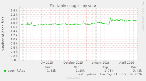File table usage