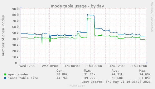 daily graph
