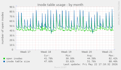 monthly graph