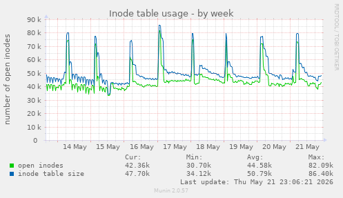 weekly graph