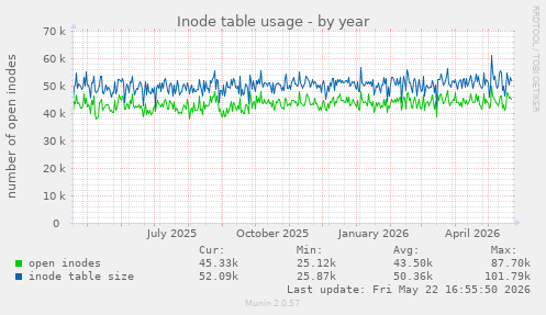 Inode table usage