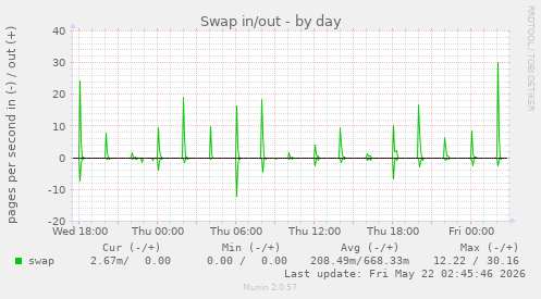 Swap in/out