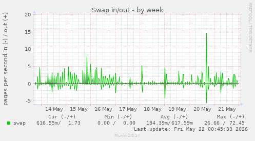 Swap in/out