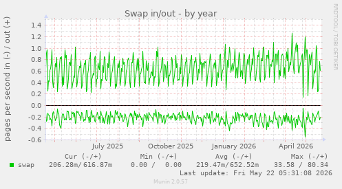 yearly graph