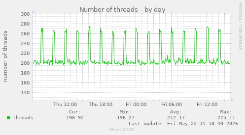 Number of threads