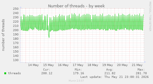 Number of threads