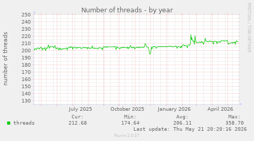 Number of threads