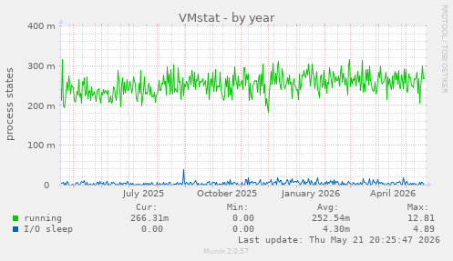 VMstat
