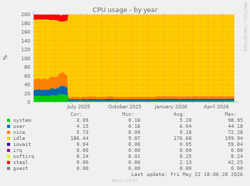CPU usage