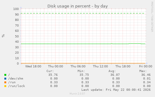 Disk usage in percent