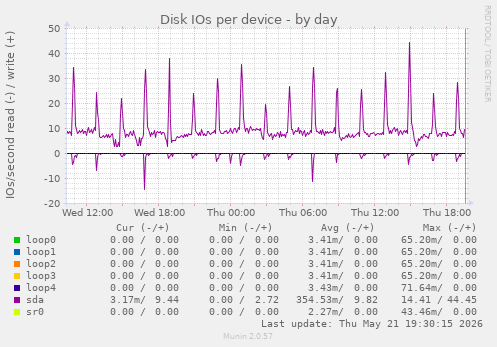 Disk IOs per device