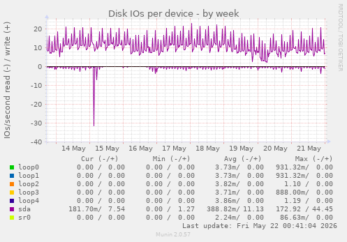 Disk IOs per device