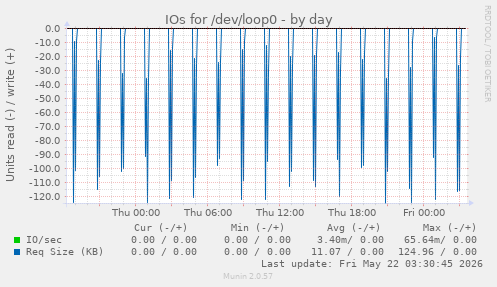 IOs for /dev/loop0