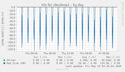 IOs for /dev/loop1