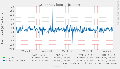 monthly graph