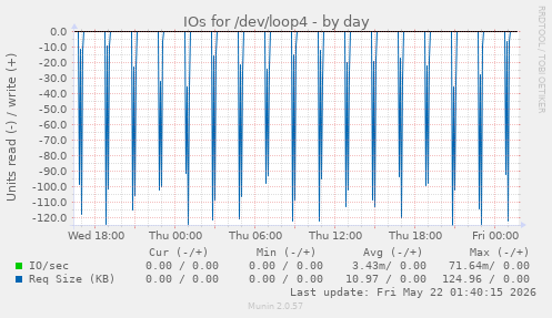 IOs for /dev/loop4