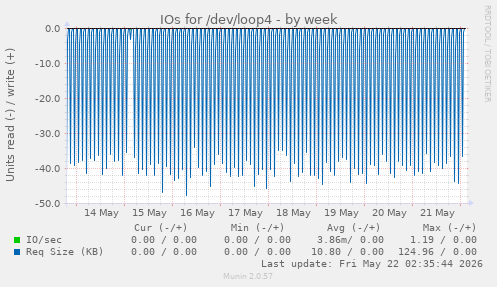 IOs for /dev/loop4