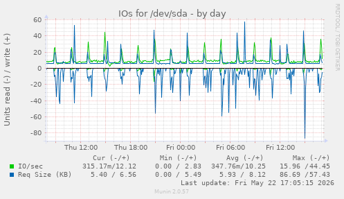 IOs for /dev/sda