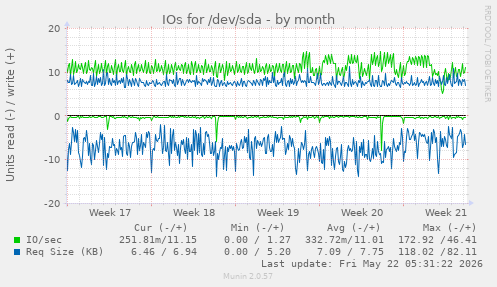 monthly graph
