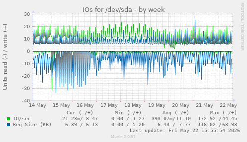 IOs for /dev/sda
