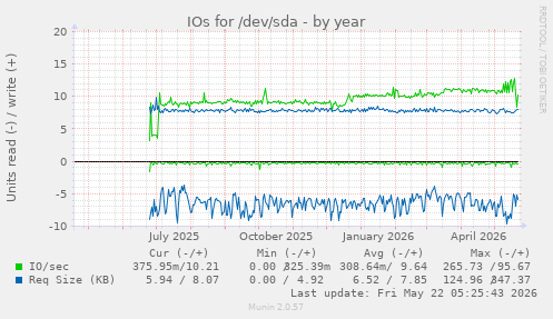 yearly graph