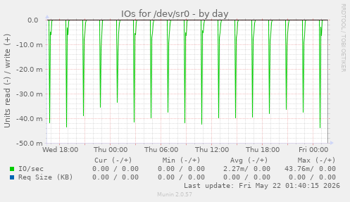 IOs for /dev/sr0