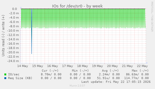 IOs for /dev/sr0