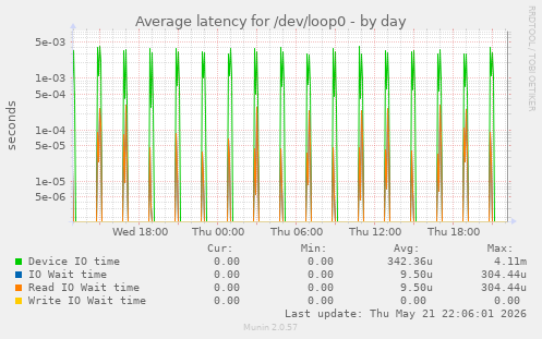 Average latency for /dev/loop0