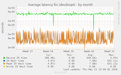Average latency for /dev/loop0