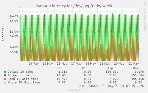 Average latency for /dev/loop0