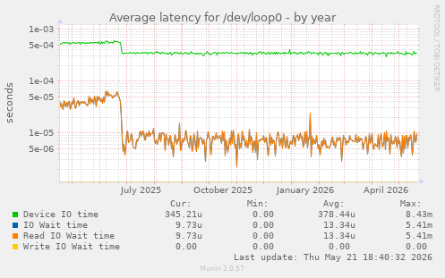 Average latency for /dev/loop0
