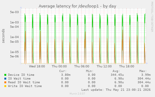 Average latency for /dev/loop1