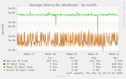 Average latency for /dev/loop1