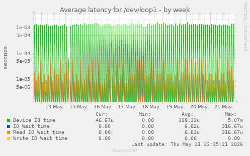 Average latency for /dev/loop1