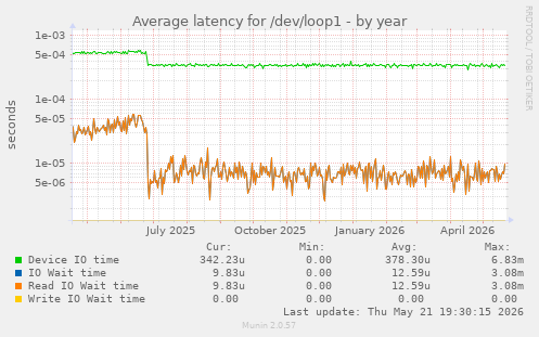 Average latency for /dev/loop1
