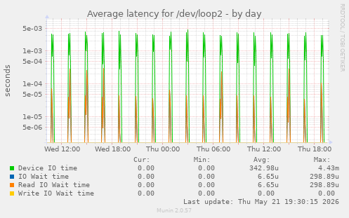 Average latency for /dev/loop2