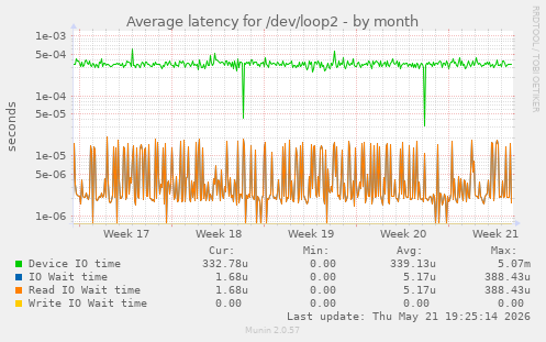Average latency for /dev/loop2